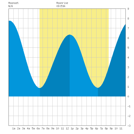 Floyd Creek 2.8 mi Above Entrance tide chart for Monday, June 14, 2021