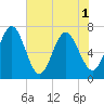 Floyd Creek 2.8 mi Above Entrance tide chart for Tuesday, June 1, 2021