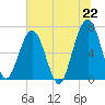 Floyd Creek 2.8 mi Above Entrance tide chart for Tuesday, June 22, 2021