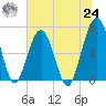 Floyd Creek 2.8 mi Above Entrance tide chart for Thursday, June 24, 2021