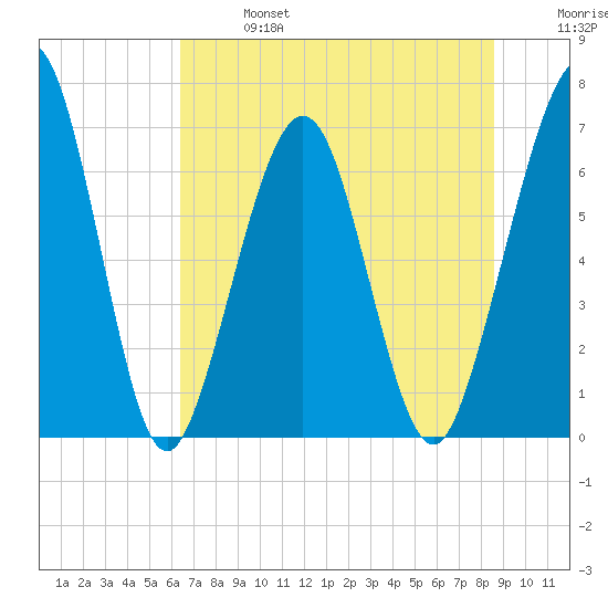 Floyd Creek 2.8 mi Above Entrance tide chart for Sunday, June 27, 2021