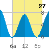 Floyd Creek 2.8 mi Above Entrance tide chart for Sunday, June 27, 2021