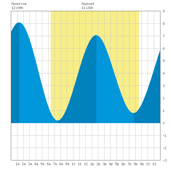 Floyd Creek 2.8 mi Above Entrance tide chart for Tuesday, June 29, 2021