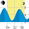Floyd Creek 2.8 mi Above Entrance tide chart for Wednesday, June 2, 2021