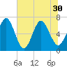 Floyd Creek 2.8 mi Above Entrance tide chart for Wednesday, June 30, 2021