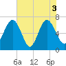 Floyd Creek 2.8 mi Above Entrance tide chart for Thursday, June 3, 2021
