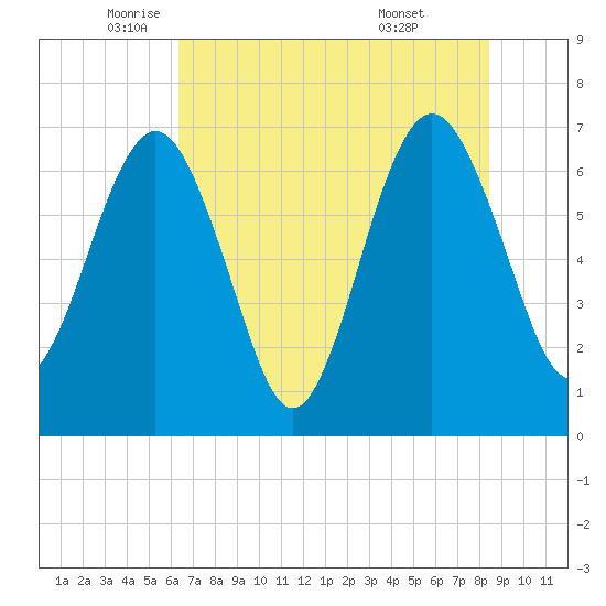Floyd Creek 2.8 mi Above Entrance tide chart for Friday, June 4, 2021