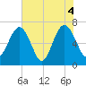 Floyd Creek 2.8 mi Above Entrance tide chart for Friday, June 4, 2021