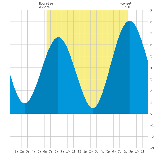Floyd Creek 2.8 mi Above Entrance tide chart for Tuesday, June 8, 2021