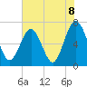 Floyd Creek 2.8 mi Above Entrance tide chart for Tuesday, June 8, 2021