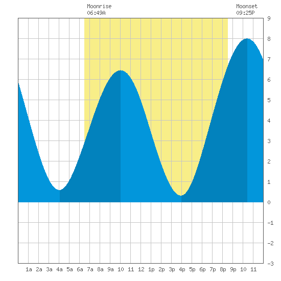 Floyd Creek 2.8 mi Above Entrance tide chart for Saturday, July 10, 2021