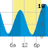 Floyd Creek 2.8 mi Above Entrance tide chart for Saturday, July 10, 2021