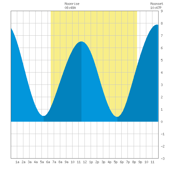 Floyd Creek 2.8 mi Above Entrance tide chart for Monday, July 12, 2021
