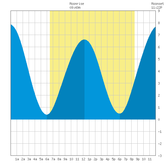 Floyd Creek 2.8 mi Above Entrance tide chart for Tuesday, July 13, 2021
