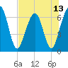 Floyd Creek 2.8 mi Above Entrance tide chart for Tuesday, July 13, 2021