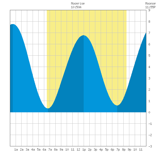 Floyd Creek 2.8 mi Above Entrance tide chart for Wednesday, July 14, 2021