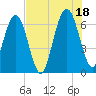 Floyd Creek 2.8 mi Above Entrance tide chart for Sunday, July 18, 2021