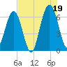 Floyd Creek 2.8 mi Above Entrance tide chart for Monday, July 19, 2021