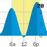 Floyd Creek 2.8 mi Above Entrance tide chart for Tuesday, July 20, 2021