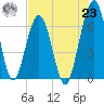 Floyd Creek 2.8 mi Above Entrance tide chart for Friday, July 23, 2021