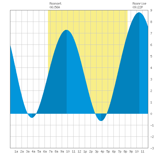 Floyd Creek 2.8 mi Above Entrance tide chart for Saturday, July 24, 2021