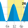 Floyd Creek 2.8 mi Above Entrance tide chart for Monday, July 26, 2021