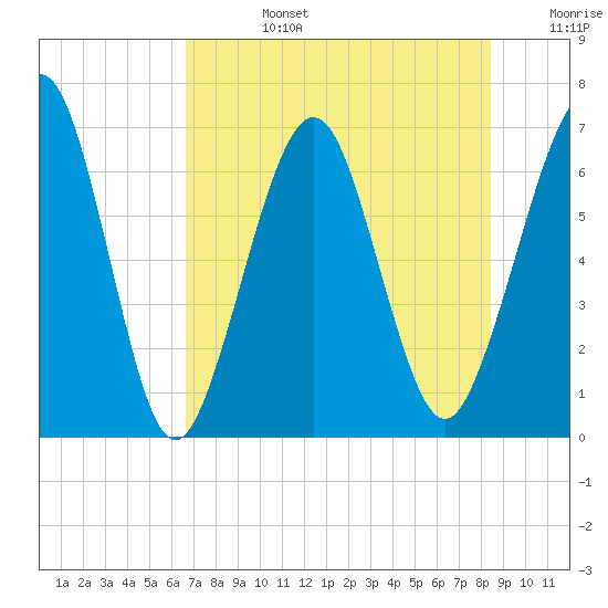 Floyd Creek 2.8 mi Above Entrance tide chart for Tuesday, July 27, 2021