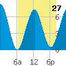 Floyd Creek 2.8 mi Above Entrance tide chart for Tuesday, July 27, 2021