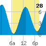Floyd Creek 2.8 mi Above Entrance tide chart for Wednesday, July 28, 2021