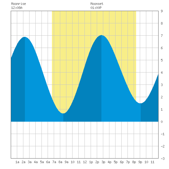 Floyd Creek 2.8 mi Above Entrance tide chart for Friday, July 30, 2021