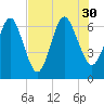 Floyd Creek 2.8 mi Above Entrance tide chart for Friday, July 30, 2021