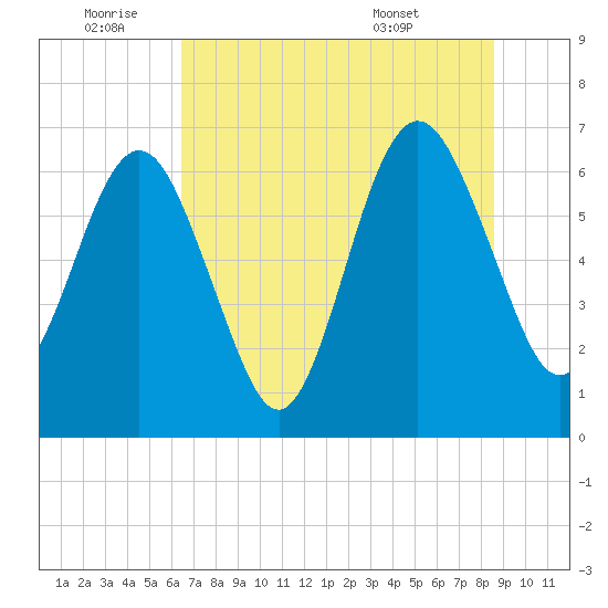 Floyd Creek 2.8 mi Above Entrance tide chart for Saturday, July 3, 2021