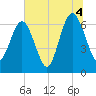 Floyd Creek 2.8 mi Above Entrance tide chart for Sunday, July 4, 2021