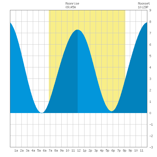Floyd Creek 2.8 mi Above Entrance tide chart for Wednesday, August 11, 2021