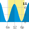 Floyd Creek 2.8 mi Above Entrance tide chart for Wednesday, August 11, 2021