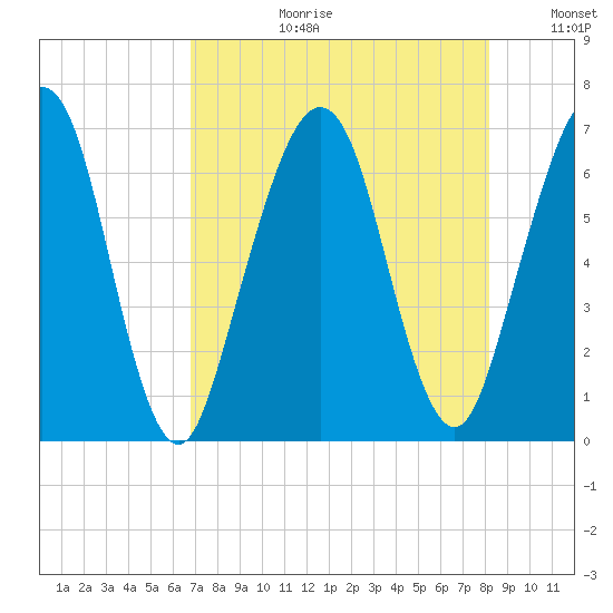 Floyd Creek 2.8 mi Above Entrance tide chart for Thursday, August 12, 2021