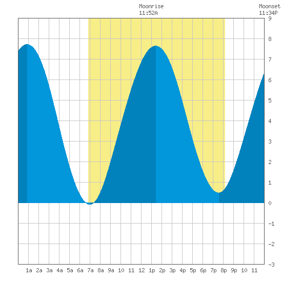 Floyd Creek 2.8 mi Above Entrance tide chart for Friday, August 13, 2021