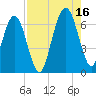 Floyd Creek 2.8 mi Above Entrance tide chart for Monday, August 16, 2021