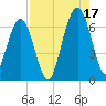 Floyd Creek 2.8 mi Above Entrance tide chart for Tuesday, August 17, 2021