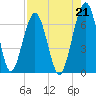 Floyd Creek 2.8 mi Above Entrance tide chart for Saturday, August 21, 2021