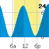 Floyd Creek 2.8 mi Above Entrance tide chart for Tuesday, August 24, 2021