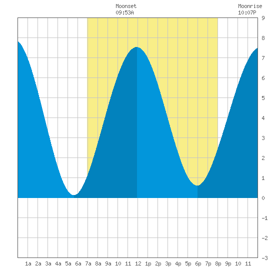 Floyd Creek 2.8 mi Above Entrance tide chart for Wednesday, August 25, 2021