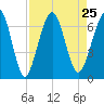 Floyd Creek 2.8 mi Above Entrance tide chart for Wednesday, August 25, 2021