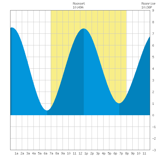 Floyd Creek 2.8 mi Above Entrance tide chart for Thursday, August 26, 2021