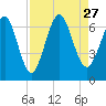 Floyd Creek 2.8 mi Above Entrance tide chart for Friday, August 27, 2021