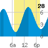 Floyd Creek 2.8 mi Above Entrance tide chart for Saturday, August 28, 2021