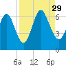 Floyd Creek 2.8 mi Above Entrance tide chart for Sunday, August 29, 2021