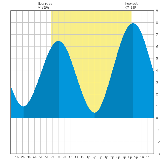 Floyd Creek 2.8 mi Above Entrance tide chart for Friday, August 6, 2021