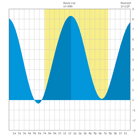 Floyd Creek 2.8 mi Above Entrance tide chart for Friday, September 10, 2021