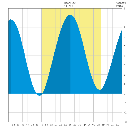 Floyd Creek 2.8 mi Above Entrance tide chart for Saturday, September 11, 2021